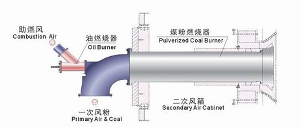 3煤粉燃烧器.jpg