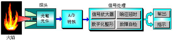 紫外光式火焰检测器 紫外光式火焰检测器