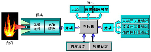 可见光式火焰检测器使用流程